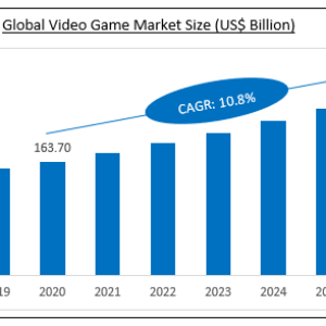 Overview of Video Game Market by Recent Opportunities, Growth Size,