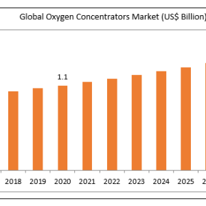Oxygen Concentrators Share, Growth, Size, Global 2021 Top Leading Countries, and Trend Analysis