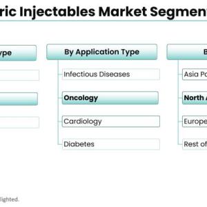 Generic Injectables Market
