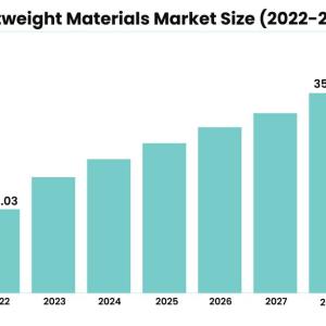 Lightweight Materials Market