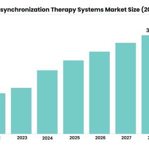 cardiac resynchronization therapy systems market