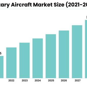 Military Aircraft Market