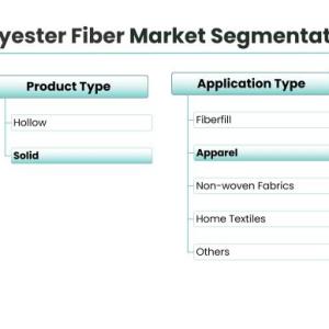 polyester fiber market
