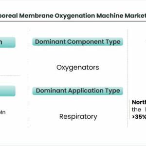 Extracorporeal Membrane Oxygenation Machine Market