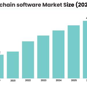 Supply Chain Software Market