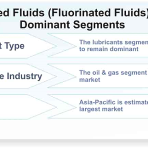 Engineered fluids Market