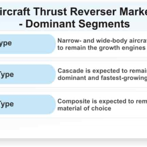 Aircraft thrust reverser Market