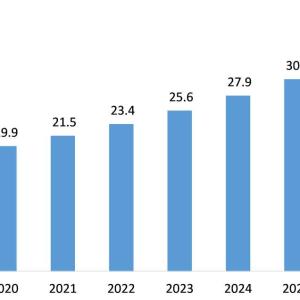 Environmental Monitoring Market