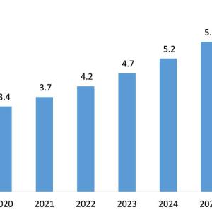 Field Service Management Market