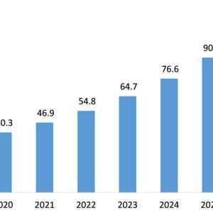 Video On Demand Market Is Likely to Experience a Strong Growth During 2022-2026