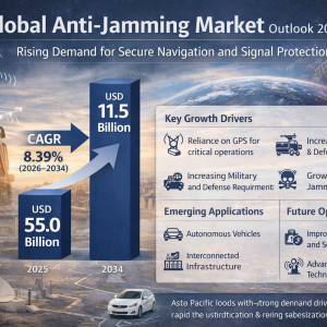 Anti-Jamming Market Outlook 2034: Rising Demand for Secure Navigation and Signal Protection