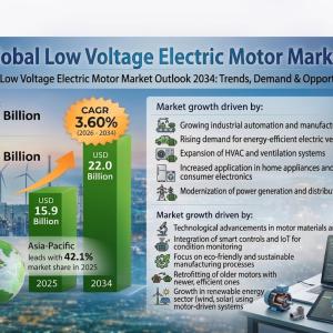 Global Low Voltage Electric Motor Market Outlook 2034: Trends, Demand & Opportunities