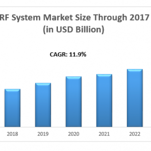 Global VRF System Market