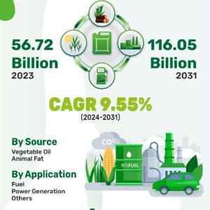 Biodiesel Market Poised for Robust Growth with USD 116.05 Billion Forecast by 2030