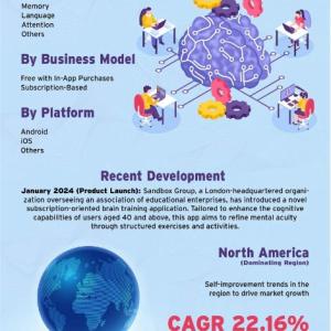 Brain Training Apps Trends, Strategy, Application Analysis, Demand, Status and Forecasts 2031