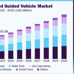 Automated Guided Vehicle Market