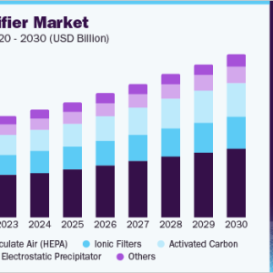 Air Purifier Industry Improve Indoor Air Quality, Wellbeing, and Sustainability