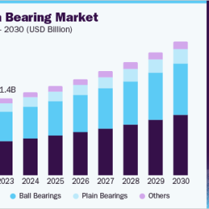 Bearings Market Expansion in the Renewable Energy Industry: Supporting Sustainable Development 