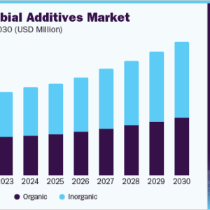 Surging Demand for Antimicrobial Additives Drives Innovation