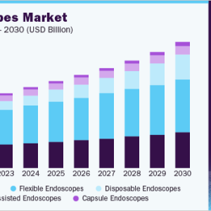 Endoscopes Market Enhances Accuracy and Efficiency of Procedures