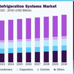 Industrial Refrigeration Systems Market Experiencing Robust Growth in the Retail