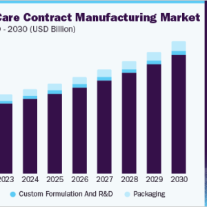 Consumer Preferences in Personal Care Contract Manufacturing