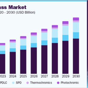 Increasing Investments in Research and Development Fueling Innovation in the Smart Glass Market