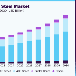 Emerging Economies Fuel Exponential Growth in the Stainless Steel Market