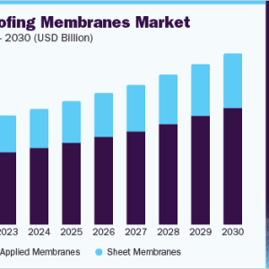 Waterproofing Membranes Market Expands Globally