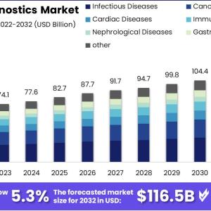 Diagnostics for Infectious Diseases: Market Overview