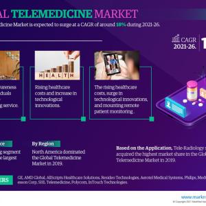 Global Telemedicine Market 2021 Trends