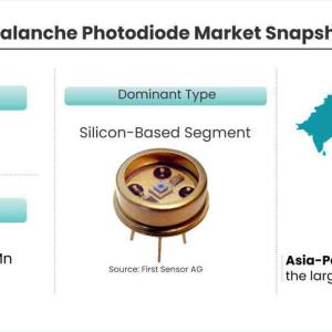  Avalanche Photodiode Market Growth Analysis Projected to Grow at a Steady Pace During 2021-2026