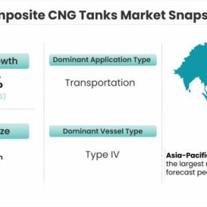 Composite CNG Tanks Market to Witness a Handsome Growth during 2021 – 2026