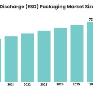 Electrostatic Discharge Packaging Market Size, Share, Leading Players and Analysis up to 2026