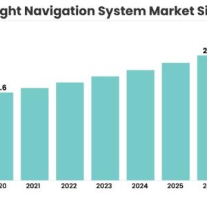 Flight Navigation System Market Projected to Grow at a Steady Pace During 2021-2026