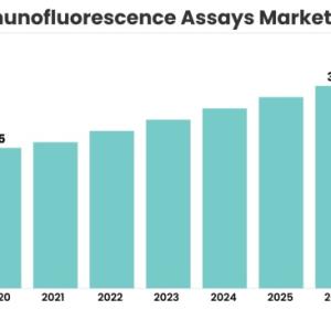 Immunofluorescence Assays Market  Size, Emerging Trends, Forecasts, and Analysis 2021-2026