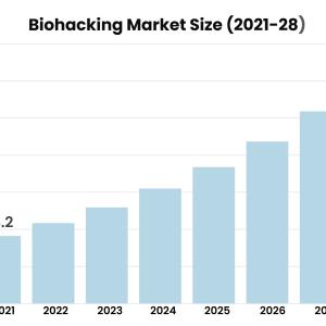 Covid-19 Impact on Biohacking Market Pegged for Robust Expansion by 2028