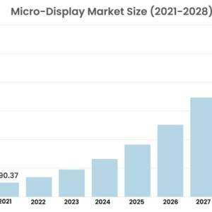 Micro-Display Market  Size, Emerging Trends, Forecasts, and Analysis 2022-2028