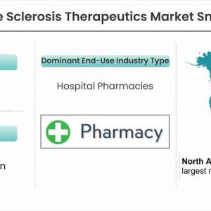 Multiple Sclerosis Therapeutics Market Growth Trends & Forecast till 2028