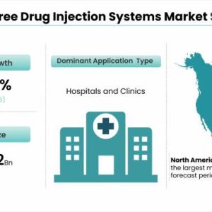 Needle-Free Drug Injection Systems Market to Witness Robust Expansion by 2028
