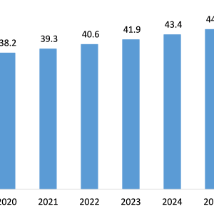 Orthopedic Market to Register Incremental Sales Opportunity During 2021-2026