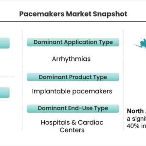 Pacemakers Market Expected to Grow Strong through 2028