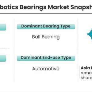 Robotics Bearings Market Pegged for Robust Expansion by 2026