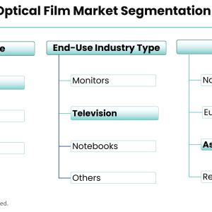 Optical Film Market Will Record an Upsurge in Revenue during 2022-28