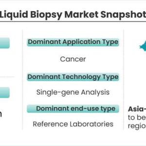 Liquid Biopsy Market Size, Share, Trends, Global Forecasts 2022-2028