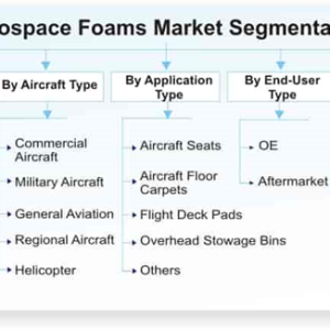 Aerospace Foams Market