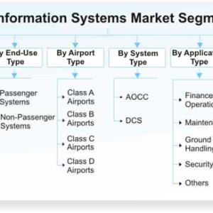 Airport Information Systems Market