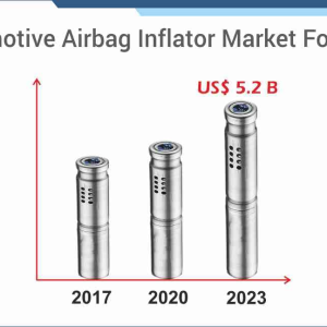 Automotive Airbag Inflators Market
