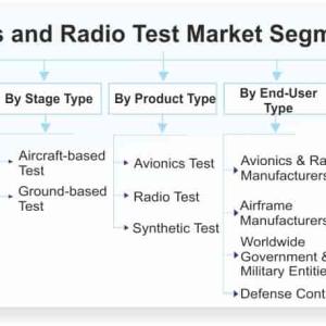 Avionics and Radio Test Market