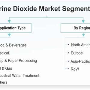 Chlorine Dioxide Market